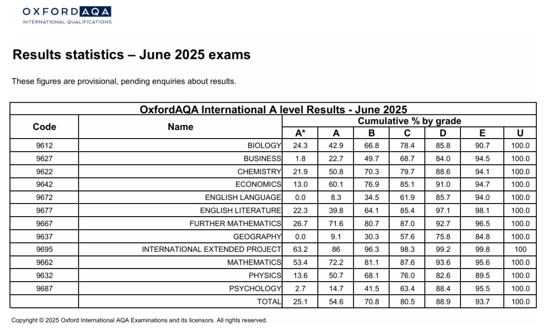 2025年ALevel夏季大考成绩解析：三大考试局 A*/A 率对比与选课备考建议