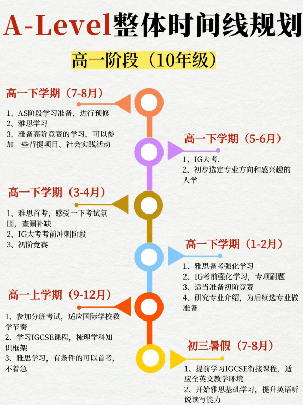 A-Level备考怕乱节奏？超全Alevel课程时间轴来了！从入门到冲 A * 全规划！