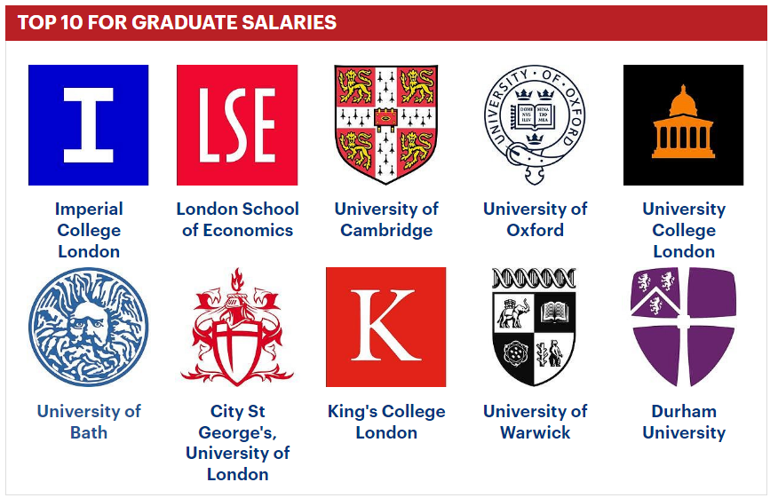 英国大学毕业生薪资榜单公布！帝国理工毕业生收入全英第一！