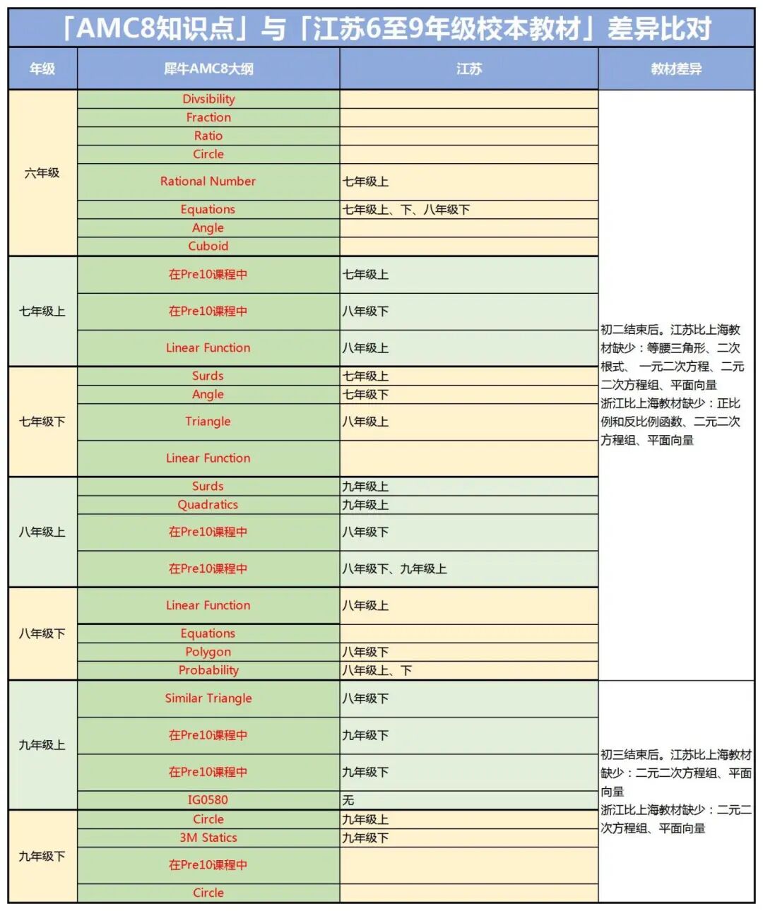 AMC8数学竞赛VS校内数学奥数对比详解！看完就明白为什么苏州牛娃都在学AMC8竞赛~