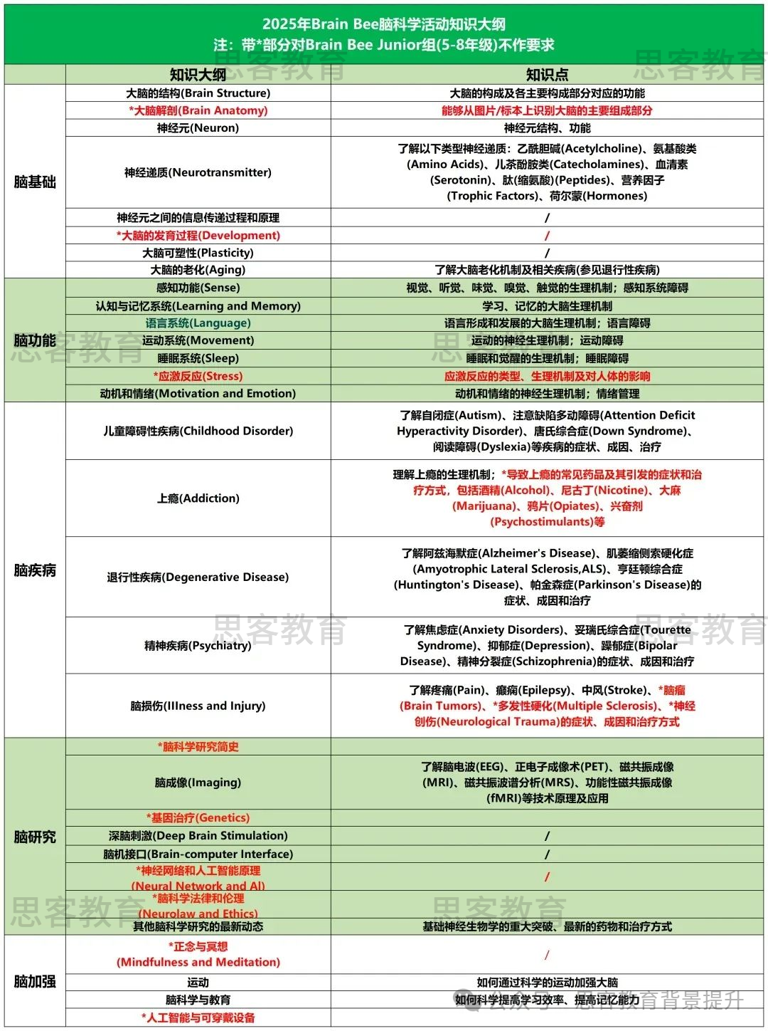 2026年BrainBee大赛如何报名？brainbee脑科学大赛考试内容有哪些？附brainbee培训