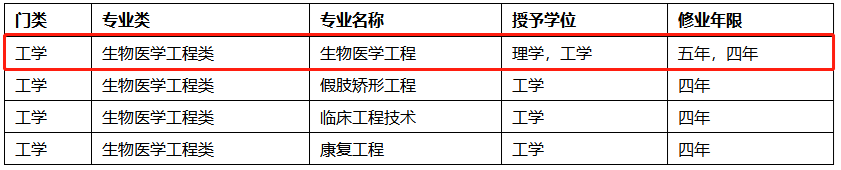 一文读懂“生物医学工程VS生物医学科学”本质区别！哪个偏科研？哪个更赚钱？