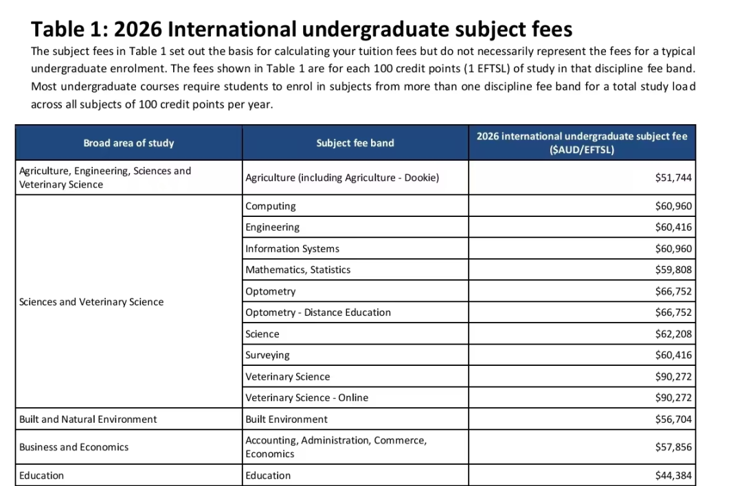 2026墨尔本大学、悉尼大学学费暴涨，一年超30万！澳洲留学还香吗？