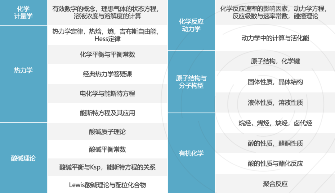 UKCHO 有多香？G5录取生都在用！报名时间/竞赛规则/历年分数线/辅导课程~