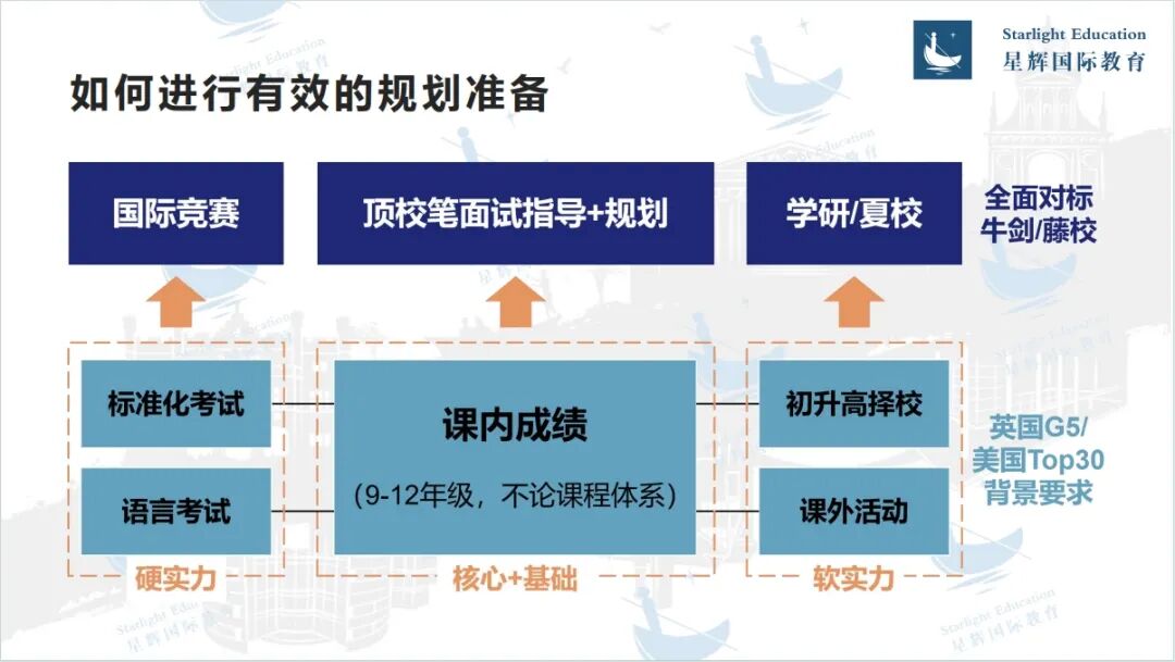 牛剑G5招生官偏好录取哪种类型的学生？