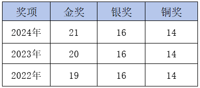 CCC化学竞赛，一款难度友好的高含金量化学竞赛！