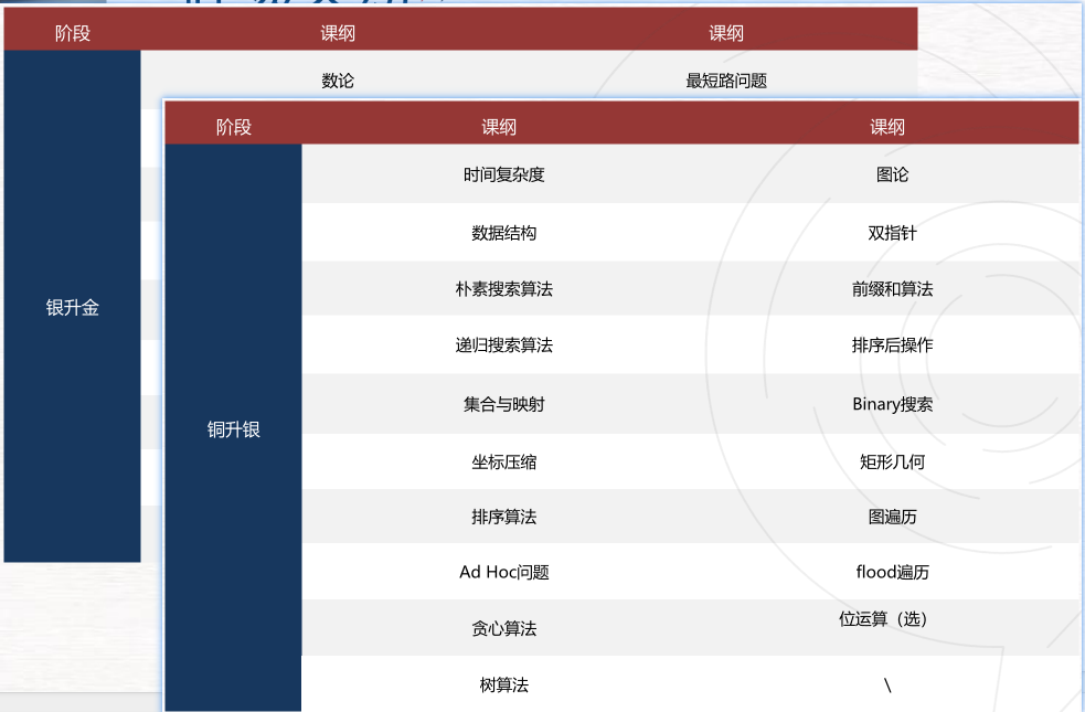 USACO竞赛怎么报名？USACO计算机竞赛时间/含金量/赛季新规/辅导课程速看！