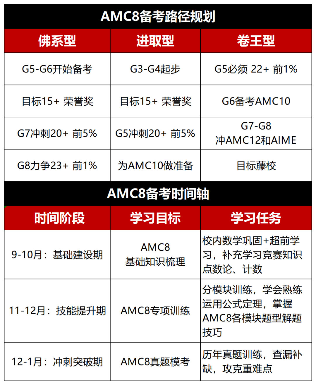不出国有必要考AMC8竞赛吗？AMC8适合普娃还是牛娃？