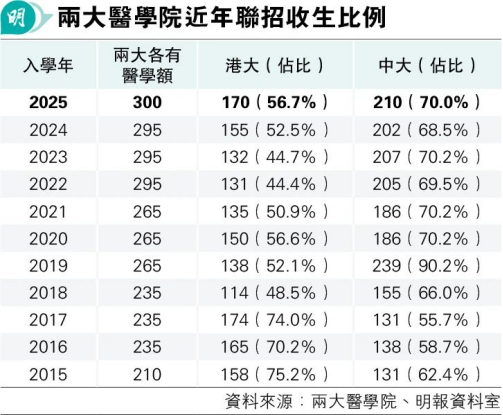 25年DSE港大医学院入学分数 |DSE港中文医学院入学分数 | 港大医科VS港中文医科