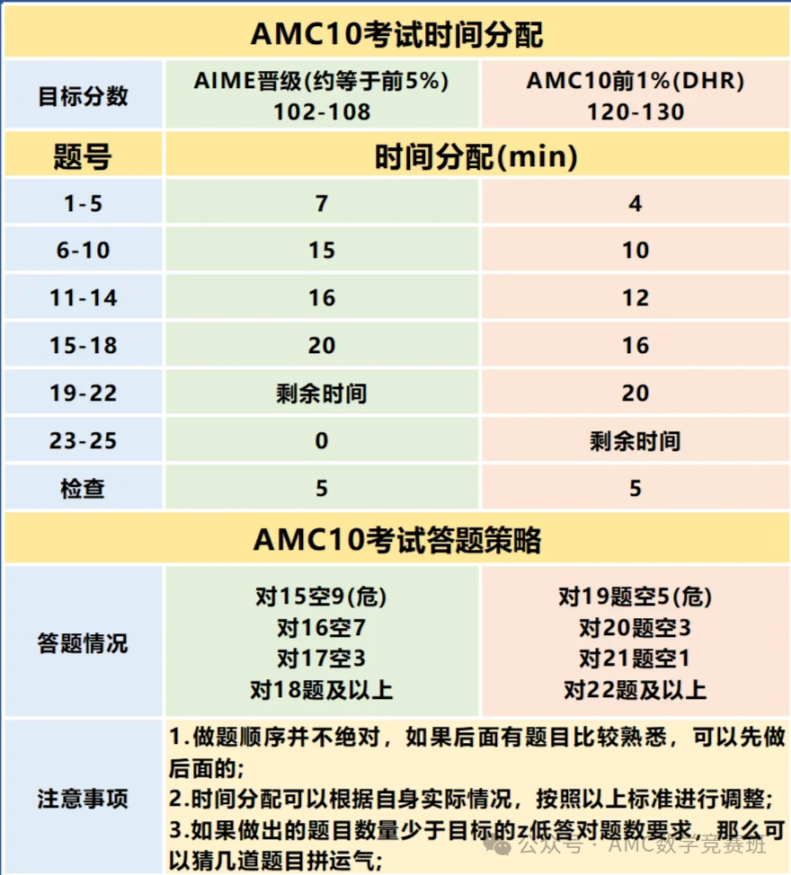 AMC10竞赛含金量居然这么高？几年级可以参加AMC10竞赛？倒计时两个月，别错过这份备考规划！