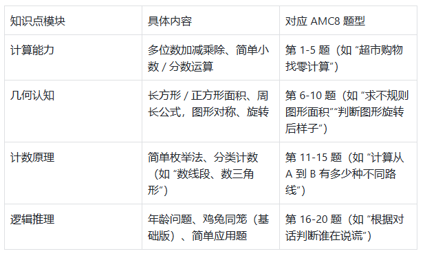 低龄段AMC8数学竞赛如何轻松起步？1-6年级AMC8备考指南来了!