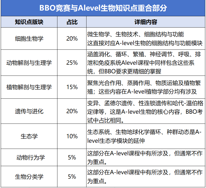 USABO&BBO竞赛与Alevel/IBDP/AP生物知识点的重合度详解