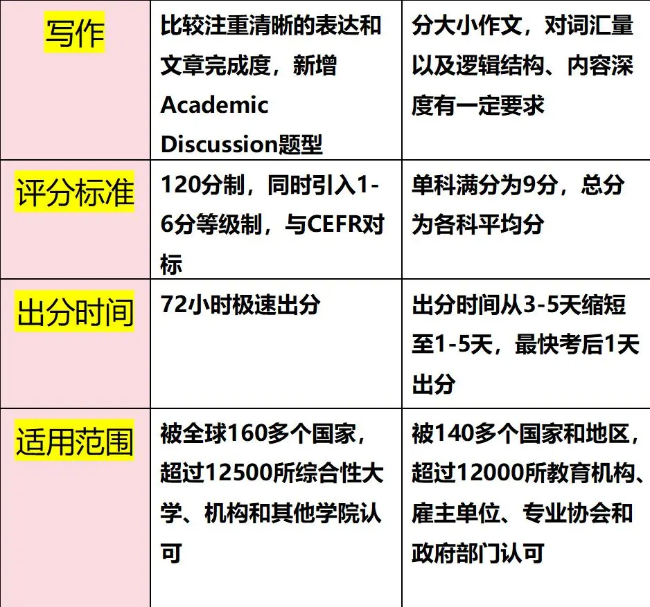 剑桥本科将不再接受托福成绩！大量学生或将转考雅思！附9-12月雅思口语题库~