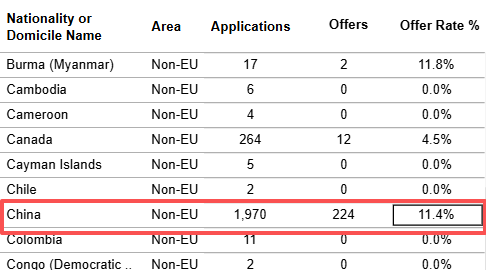 中国人自己的G5申请数据!这些本科专业录取率低到中国学生选了直呼后悔... 中国人自己的G5申请数据!这些本科专业录取率低到中国学生选了直呼后悔...