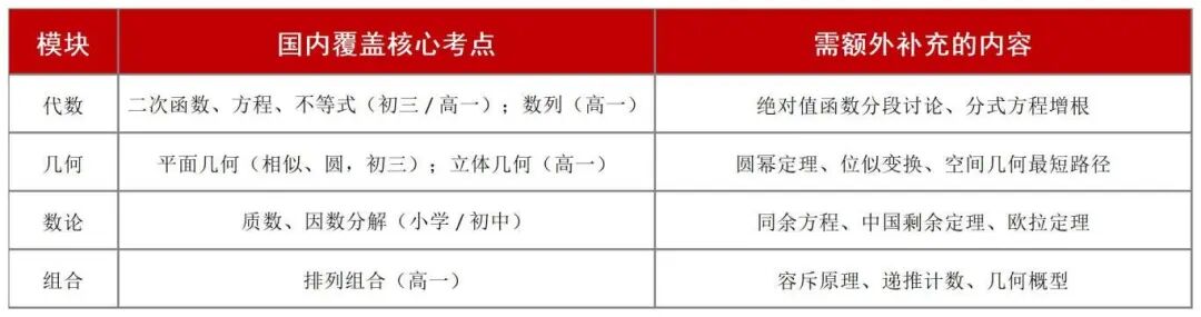 AMC10难度到底相当于国内初中还是高中数学？从难度分析到国内数学对比，帮你找准定位，告别 “陪跑” 高效备考！