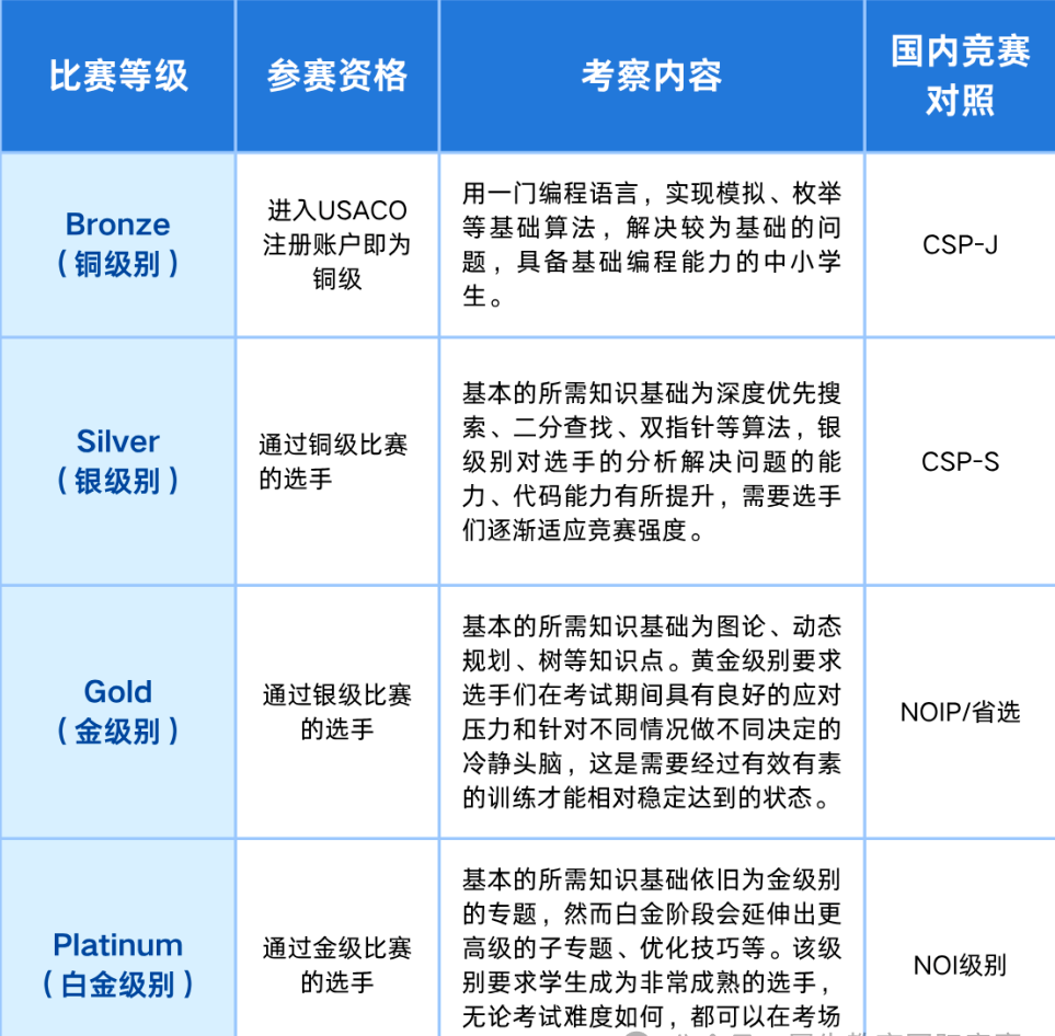 USACO培训课程小班课，名师辅导轻松拿奖！