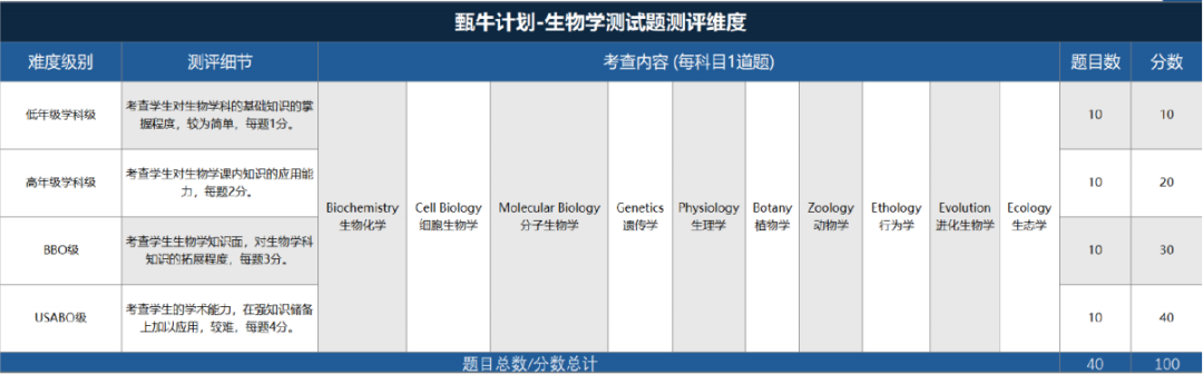 重磅！BBO生物竞赛考试重大调整！2026年考试日期突然提前三个月！附BBO生物竞赛培训课程