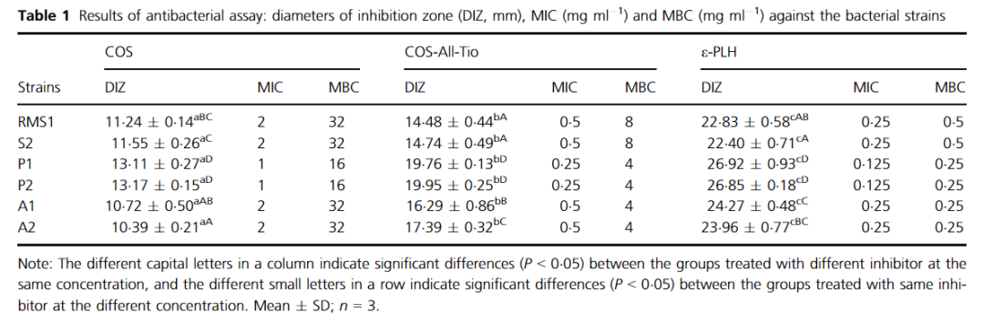 文献分享 | 一种新型壳寡糖衍生物（COS-All-Tio）在虾保鲜中的潜在应用