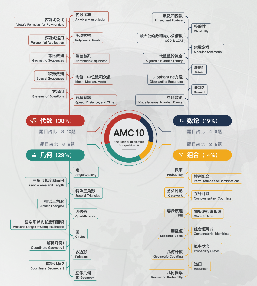 AMC10竞赛冲刺班，赛前两个月备考重点速看！