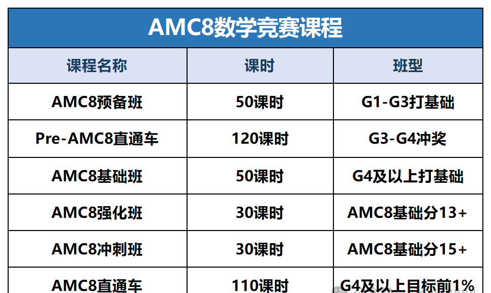 AMC8备考越来越难为何参赛人数却逐年暴涨？AMC8想拿奖必须要辅导