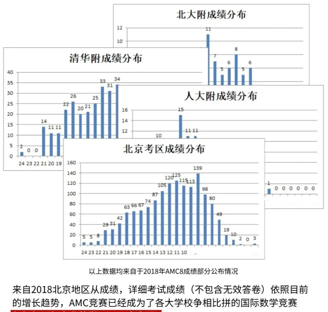 【北京家长必看】AMC8数学竞赛是什么？为什么北京的家长都在让孩子卷AMC8数学竞赛呢？