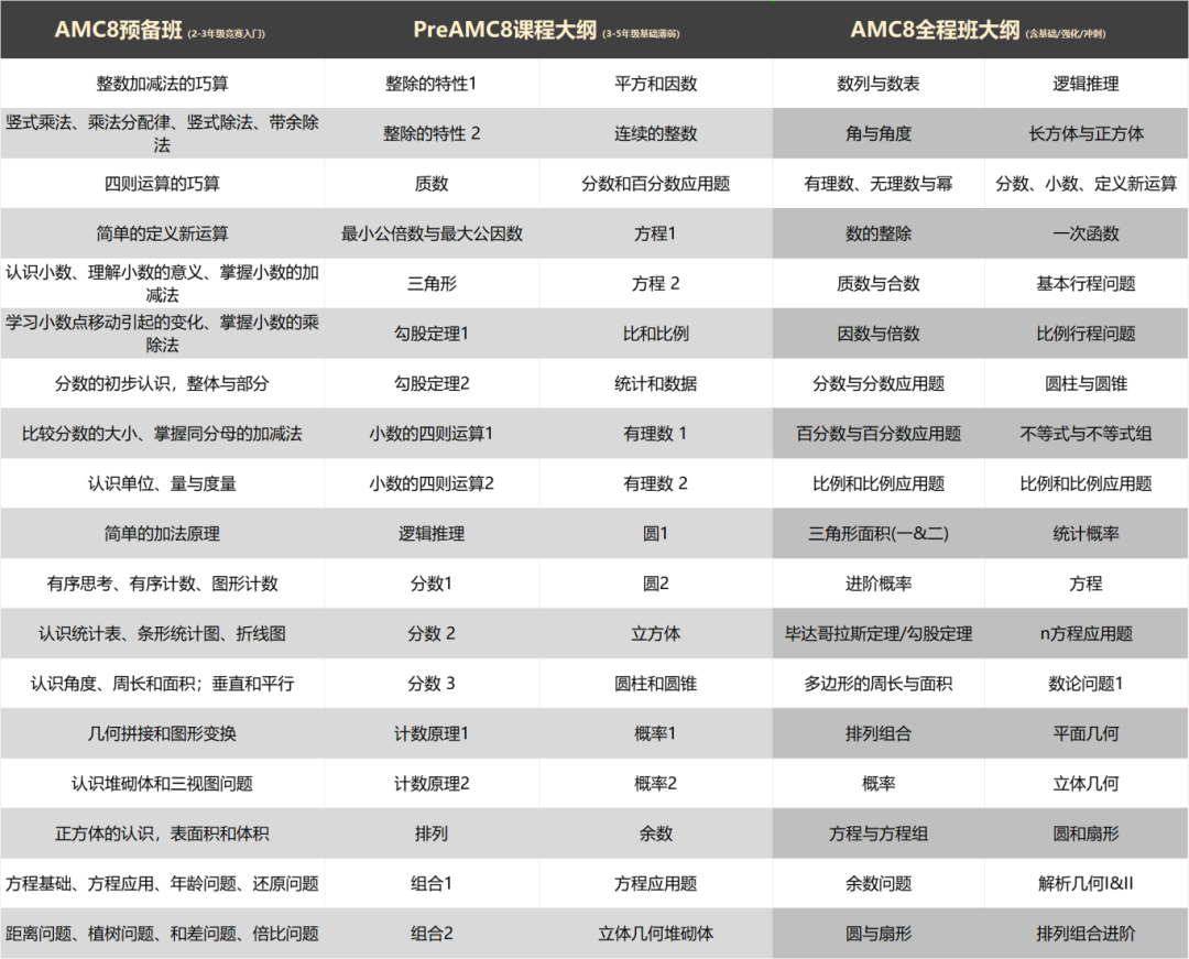机构AMC8竞赛培训，普娃也能逆袭1%！附机构AMC8竞赛课纲/课表/师资