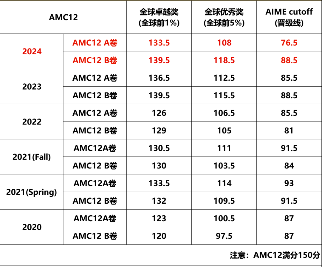 AMC10/12冲刺指南：考前突击拿奖攻略+高分关键解析！突击班占位中~