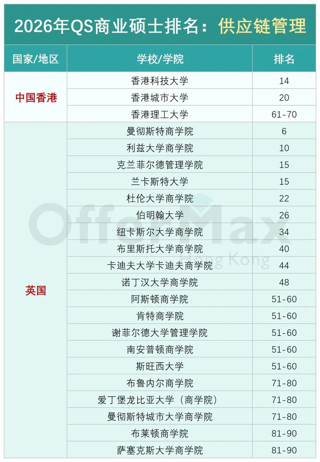 2026QS商科硕士排名发布！英港新商科硕士就看这个排行！