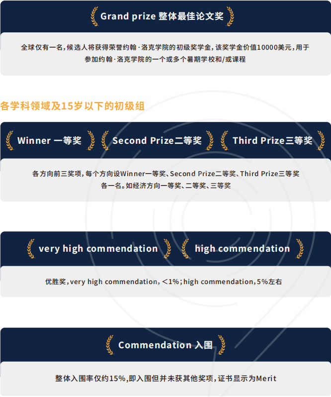【写作天花板】JohnLocke竞赛科普：适合学生/参赛安排/基础要求/26年辅导安排