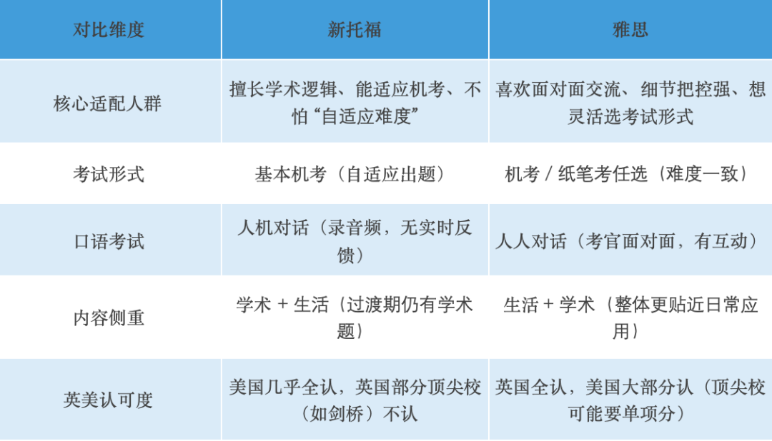 剑桥官宣拒收新托福！2026英美混申党慌了：只能考雅思？托福改革到底坑在哪？