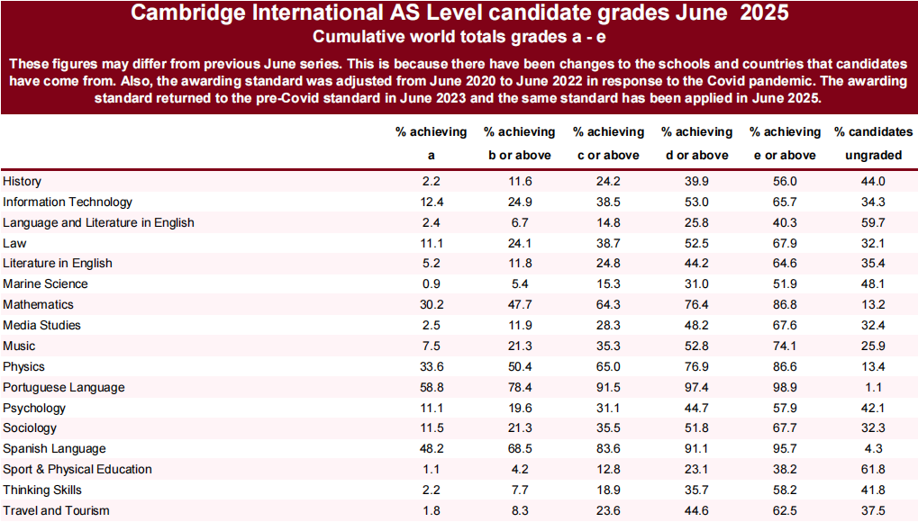 IGCSE与Alevel之间有哪些联系？IG/AL成绩对申请英国G5名校有哪些影响？