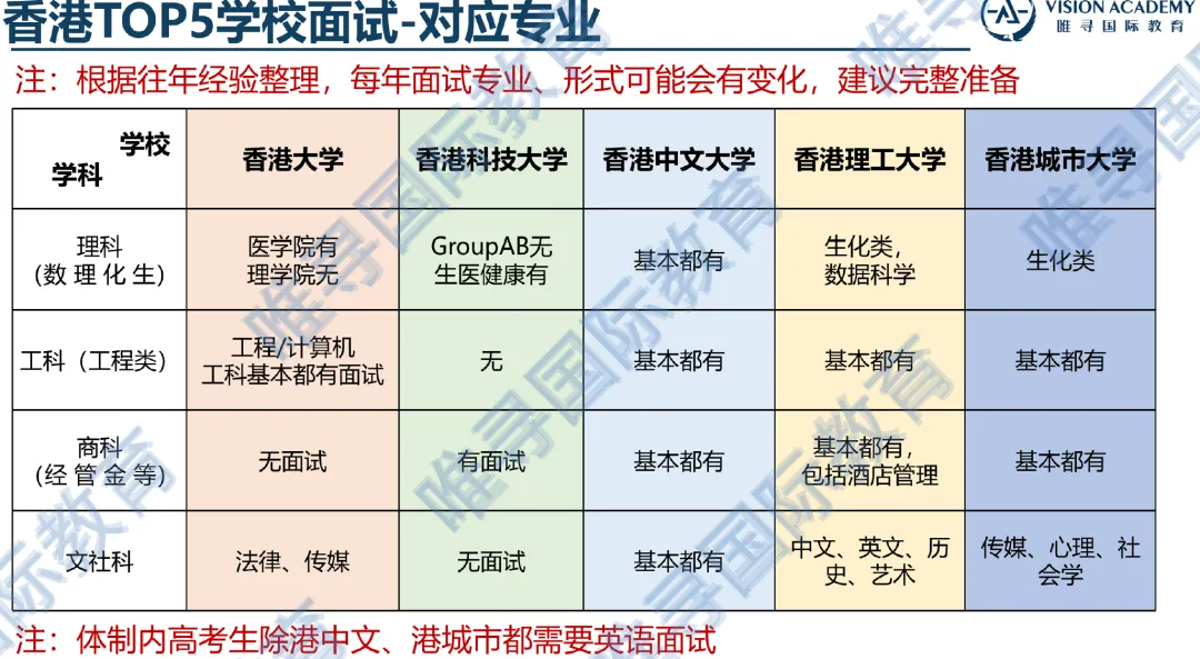 2026申请：英港名校哪些是坑，哪些是真香？