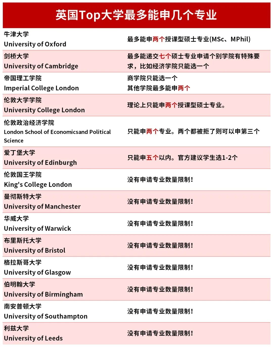 英国硕士申请同一所学校可以申请多个专业吗？