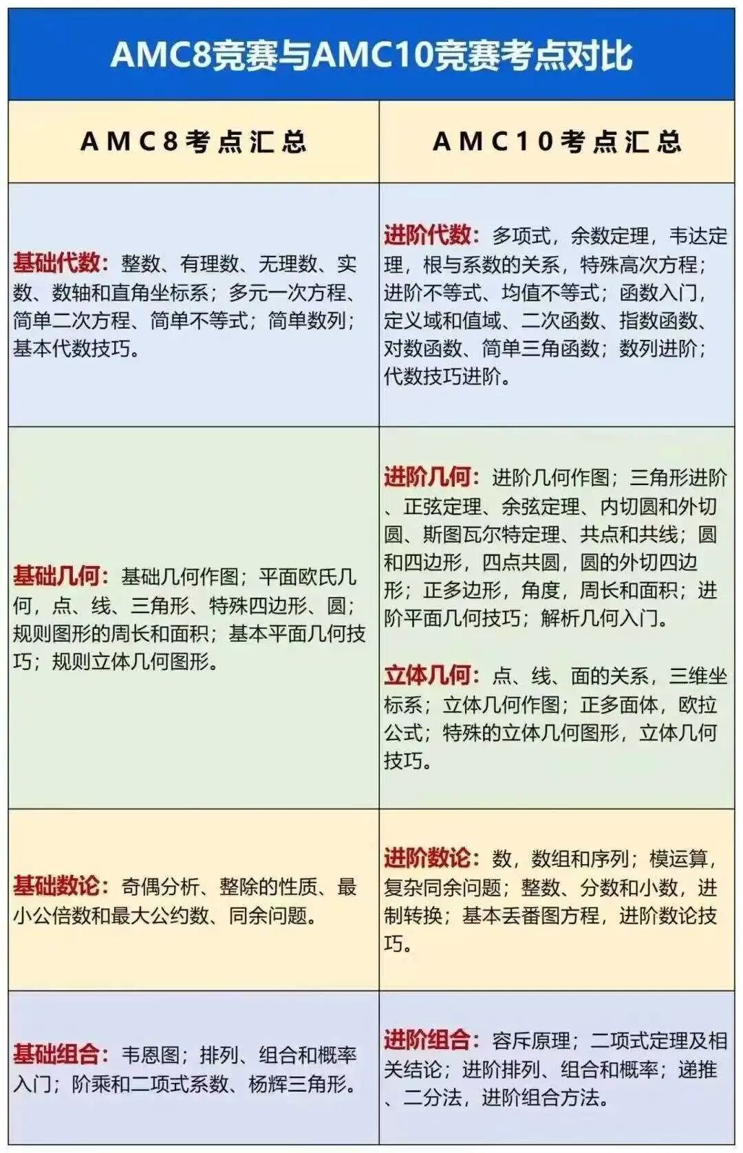 AMC8竞赛到AMC10竞赛该如何丝滑过渡？一文看懂两者知识点分析及备考技巧~