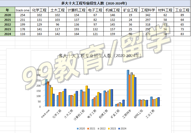 加拿大(申大学)| 多大工程十大专业录取分数走势：95分才算安全线？（数据仅供参考，分数不是唯一考虑）