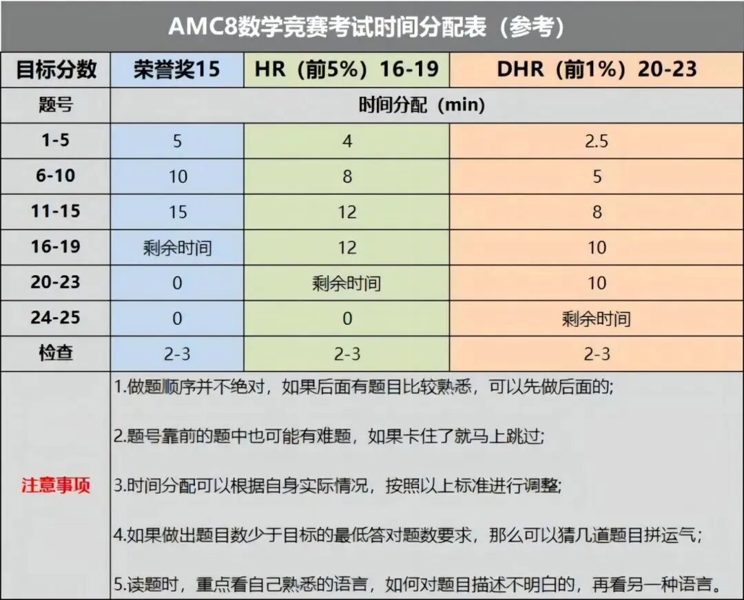 AMC8数学含金量高吗？1-4年级学习规划