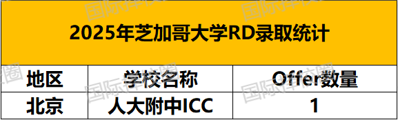 26Fall刚开始7人“上岸”芝加哥！早申新风向曝光，这类学生录取率高达30%！