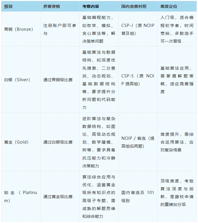 从青铜到铂金：USACO计算机竞赛培训课程带你一路过关斩将！