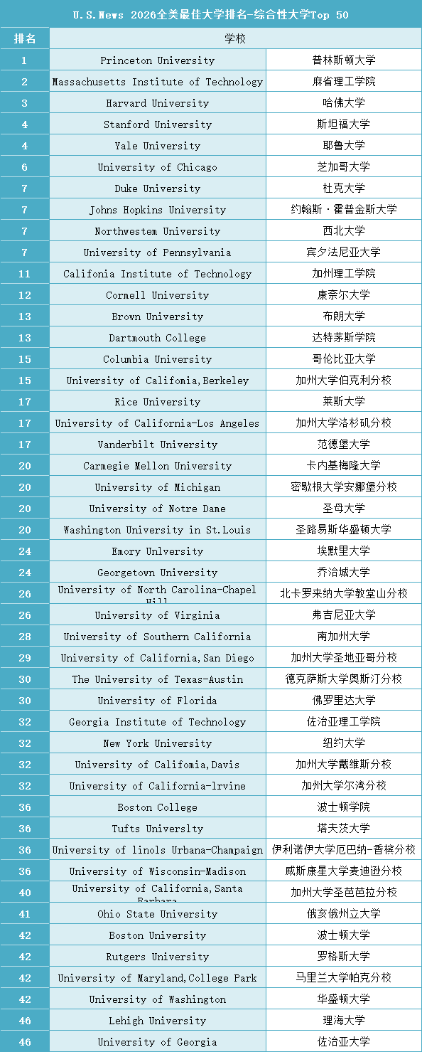 重磅解析！2026 U.S. News美国大学排名发布：理工科强势崛起，选校逻辑正在重塑
