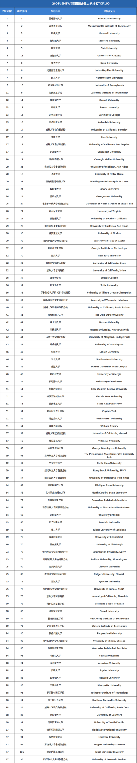 最新发布！2026年U.S. News全美最佳大学新鲜出炉！先来一睹为快