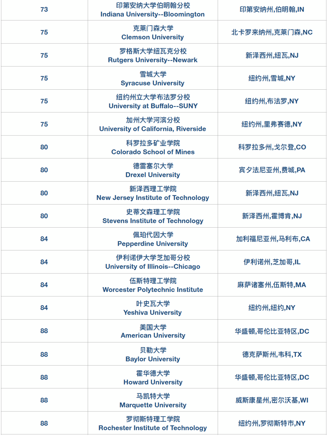 高迪热点｜2026U.S. News全美大U和文理学院排名正式发布！来看看今年的变化～
