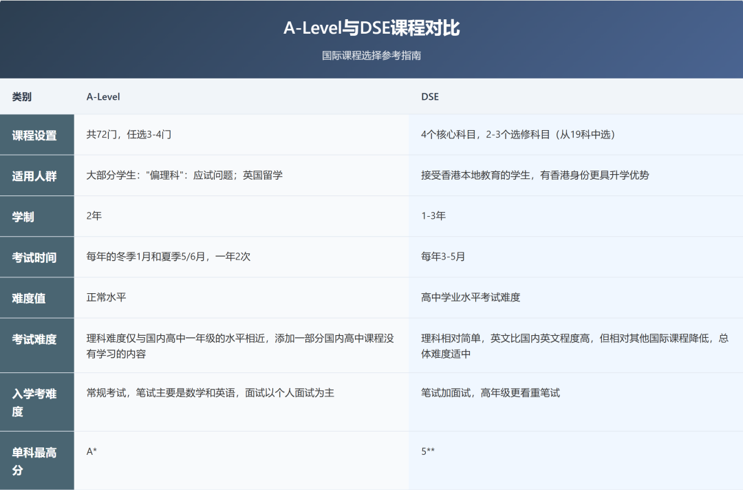 申请港八大，选择DSE还是A-Level课程更合适？一文带你了解清楚！