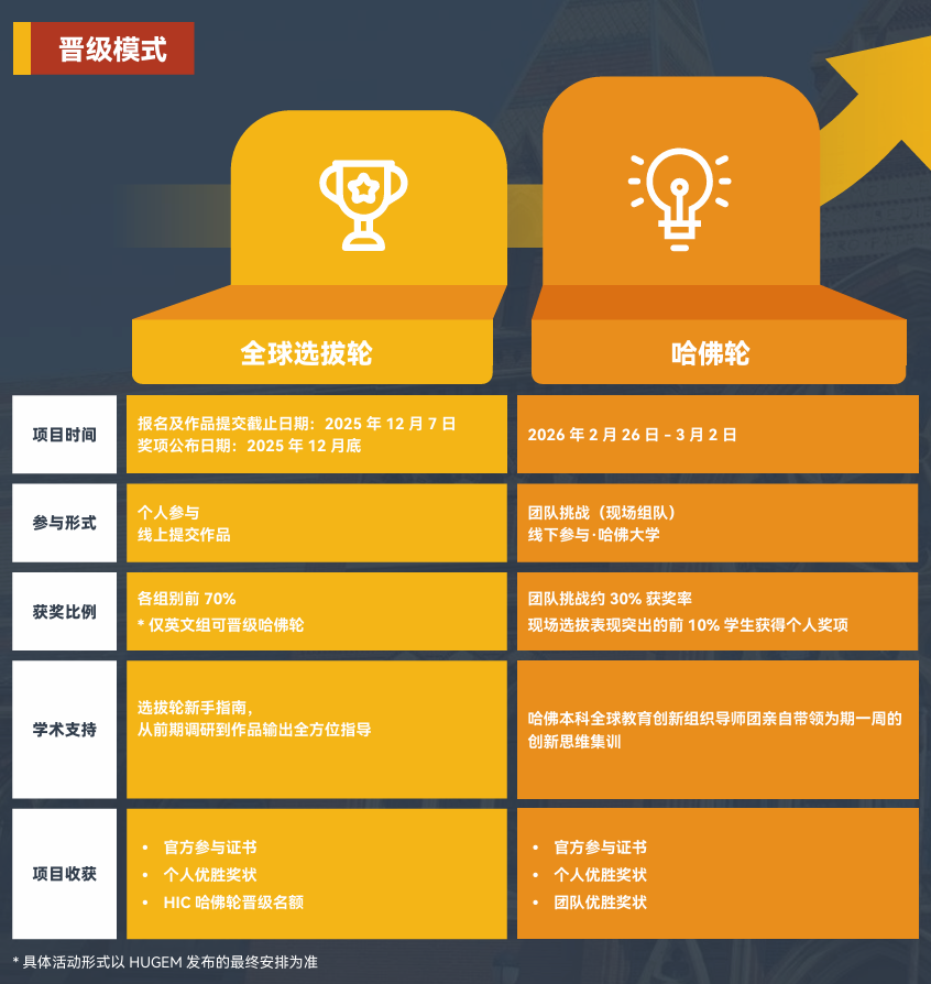【官宣】源自哈佛的全球青少年创新挑战正式开申！面向中小学生的全新赛制，年少有智，方案无界！