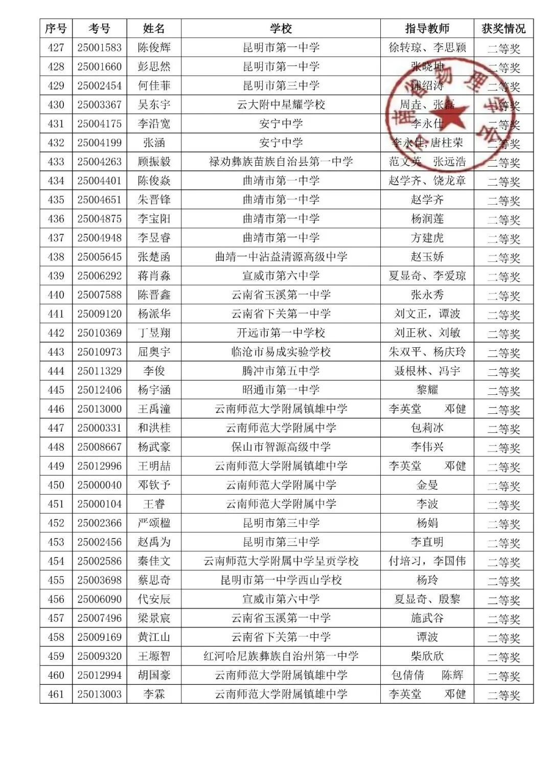 湖北、云南2025第42届物理竞赛复赛获奖名单发布！