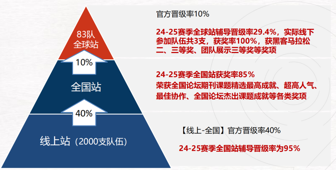 国际竞赛科普 | 全球青年研究创新论坛——CTB竞赛介绍