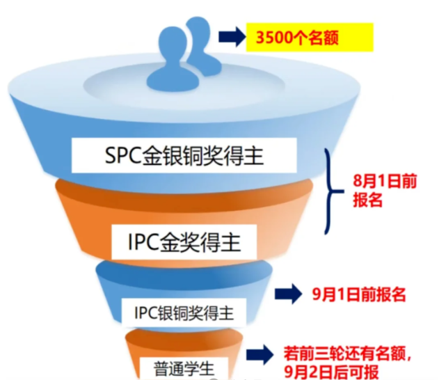 新增BPhO Round 0？一文讲清中国区报名规则附BPhO Round 0样题！