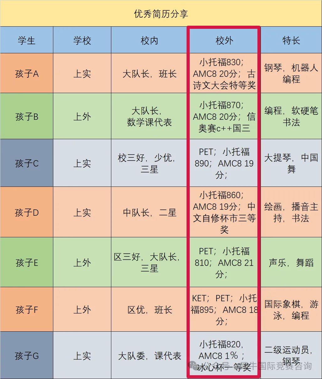 AMC8出圈的原因帮大家找到啦!一文详解AMC8数学竞赛是什么！