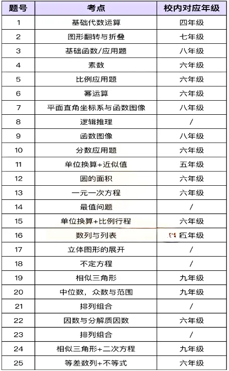 AMC8出圈的原因帮大家找到啦!一文详解AMC8数学竞赛是什么！