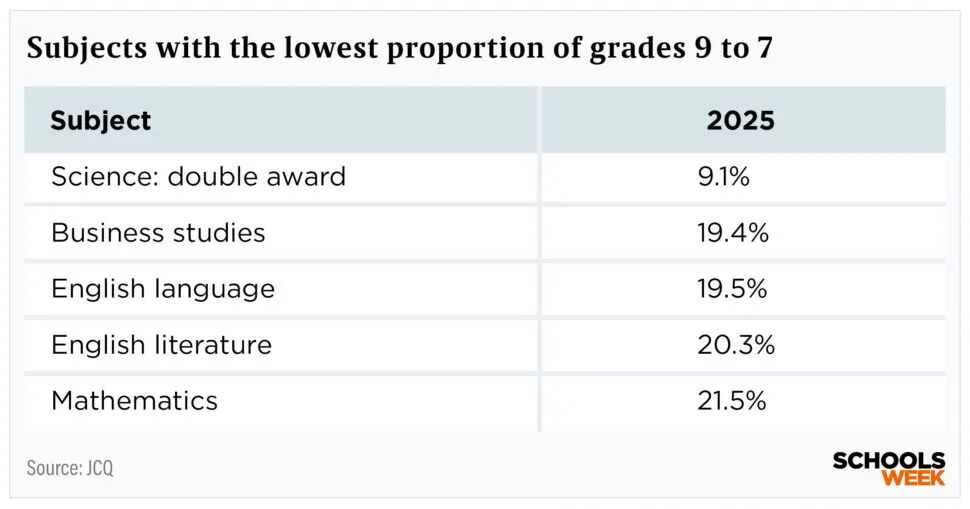 2025年GCSE选课趋势巨变！多门课程9-7比例上升，英国私校生悄悄放弃的科目是…