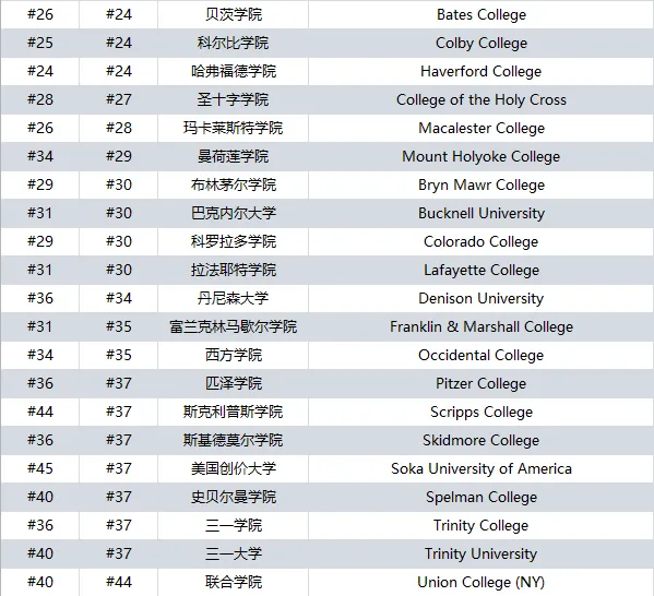 2026U.S.News榜单全面解读！内附TOP100综合大学排名+TOP50文理学院排名